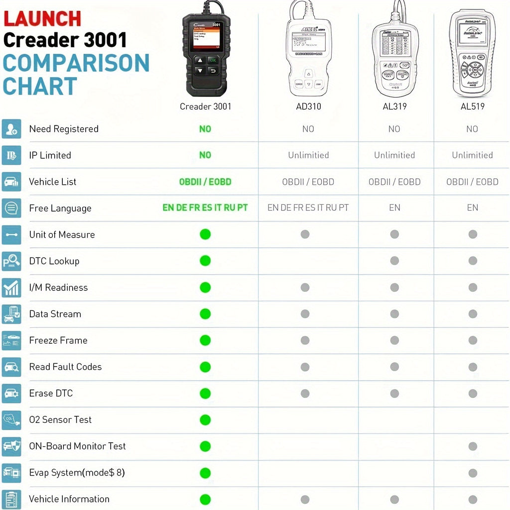 3001 OBD2 Scanner, Engine Fault Code Reader Mode 6 CAN Diagnostic Scan Tool For All OBDII Protocol Cars Since 1996