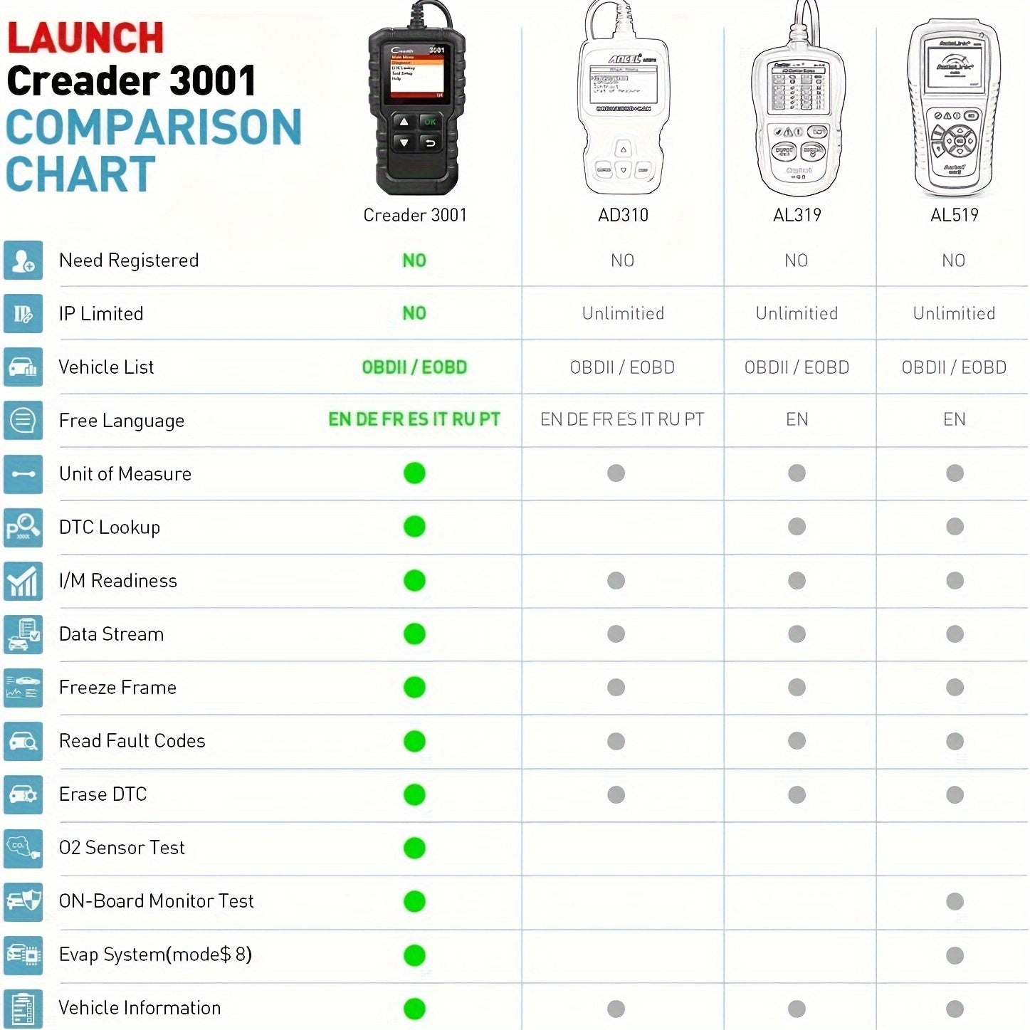 3001 OBD2 Scanner, Engine Fault Code Reader Mode 6 CAN Diagnostic Scan Tool For All OBDII Protocol Cars Since 1996