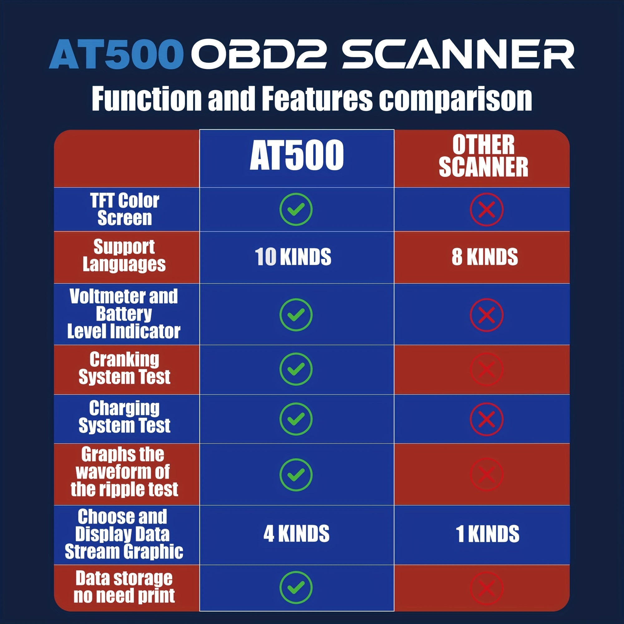 Car Code Reader, OBD2 Scanner Check Engine Light Fault Code Reader Scanner CAN Diagnostic Scan Tool For All OBDII Protocol Cars Since1996