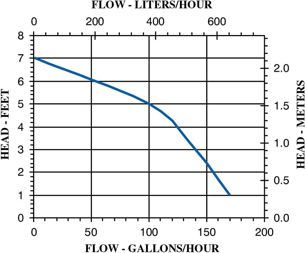 Little Giant 1-A 115 Volt, 1/200 HP, 170 GPH Small Submersible Permanently Oiled Pump for Fountain, Water Displays and Air Conditioners, 6-Foot Cord, Blue, 500203