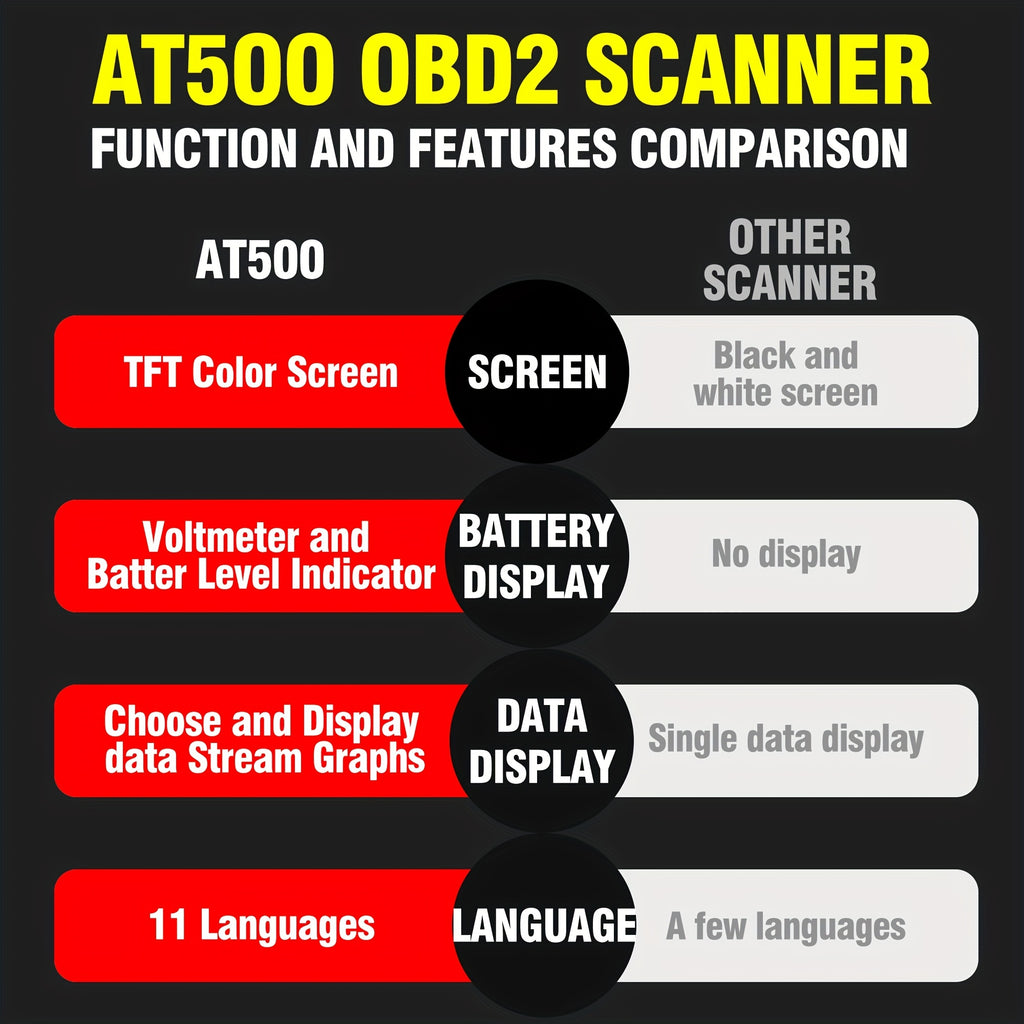 Car Code Reader, OBD2 Car Code Scanner VoltaTester Engine Fault Code Scanner CranAnd Charging Tester Diagnostic Tool For OBDII Protocol Cars