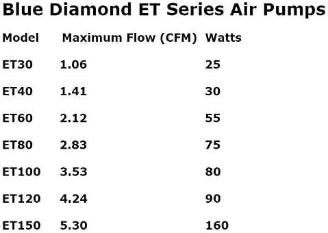 Blue Diamond ET 80 Septic or Pond Linear Diaphragm Air Pump