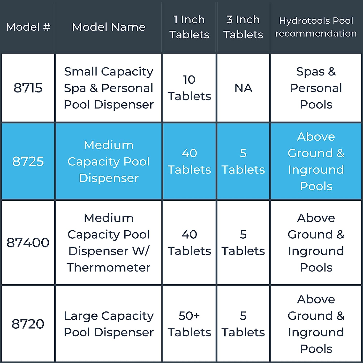 HYDROTOOLS BY SWIMLINE 8725 Large Capacity Pool &amp; Spa Chemical Dispenser | Compatible With Bromine &amp; Chlorine Supports 1-3’’ Tablets | Adjustable Control Ring For Customizable Flow Rate