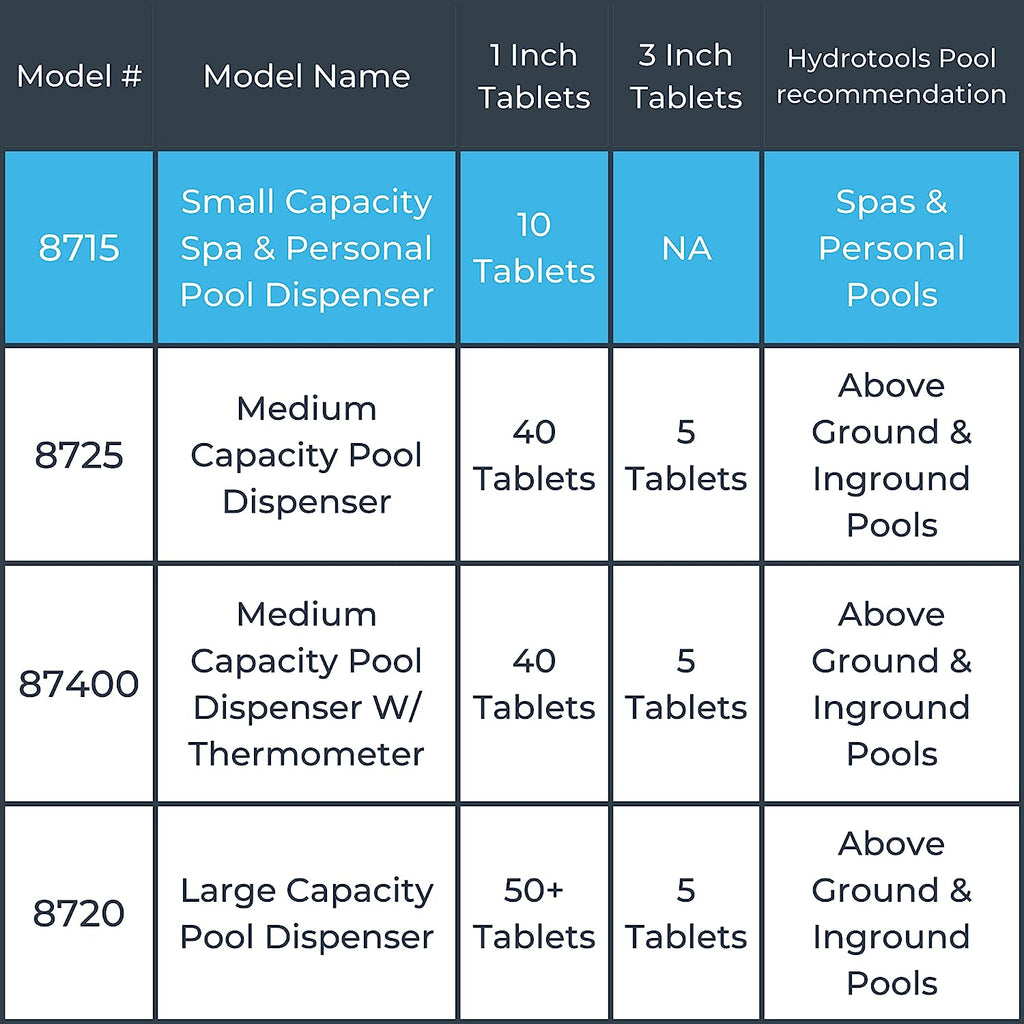 HYDROTOOLS BY SWIMLINE 8715 Mini Chemical Dispenser For Spas and Personal Pools| Compatible With Bromine &amp; Chlorine Supports 1’’ Tablets | Adjustable Control Ring For Customizable Flow Rate