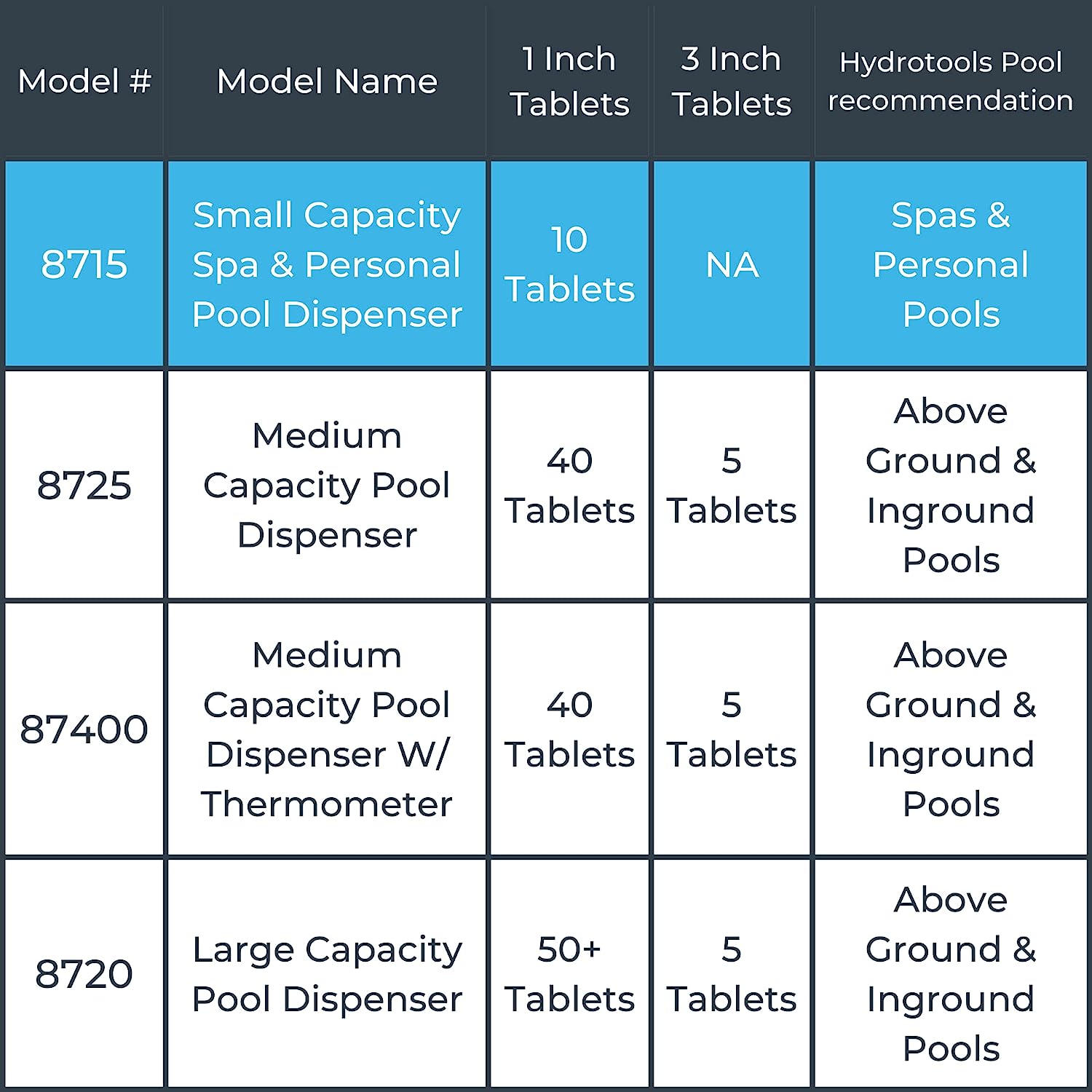 HYDROTOOLS BY SWIMLINE 8715 Mini Chemical Dispenser For Spas and Personal Pools| Compatible With Bromine &amp; Chlorine Supports 1’’ Tablets | Adjustable Control Ring For Customizable Flow Rate