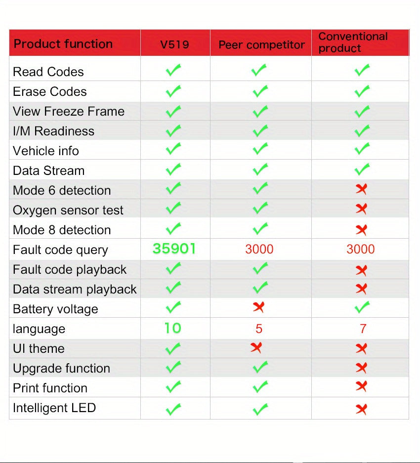 2023 Car Scanner: Obd2 Diagnostic Tool for Engine Fault Detection &amp; Removal, Battery VoltaReading &amp; Data Stream