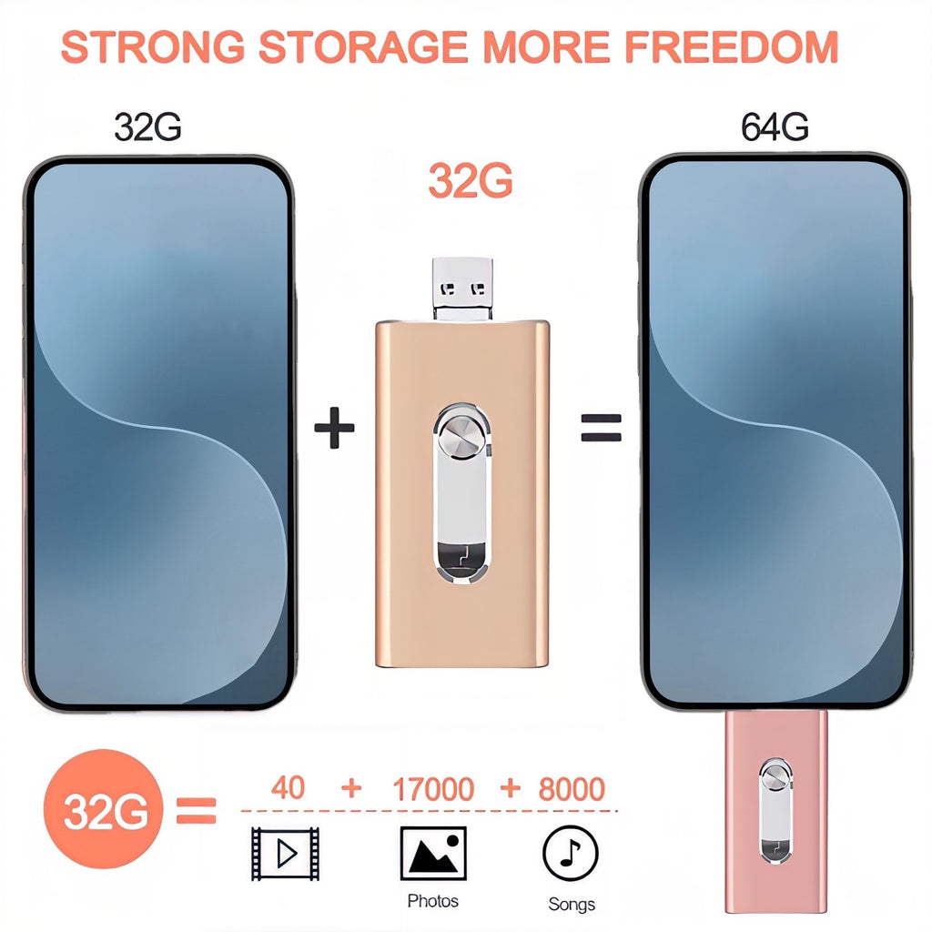 USB Flash Drive 3.0  Photostick, High Speed Sticks External StoraPen Drive For Phone/Pad/Android/PC, Copy Photo Videos Files With One Click.