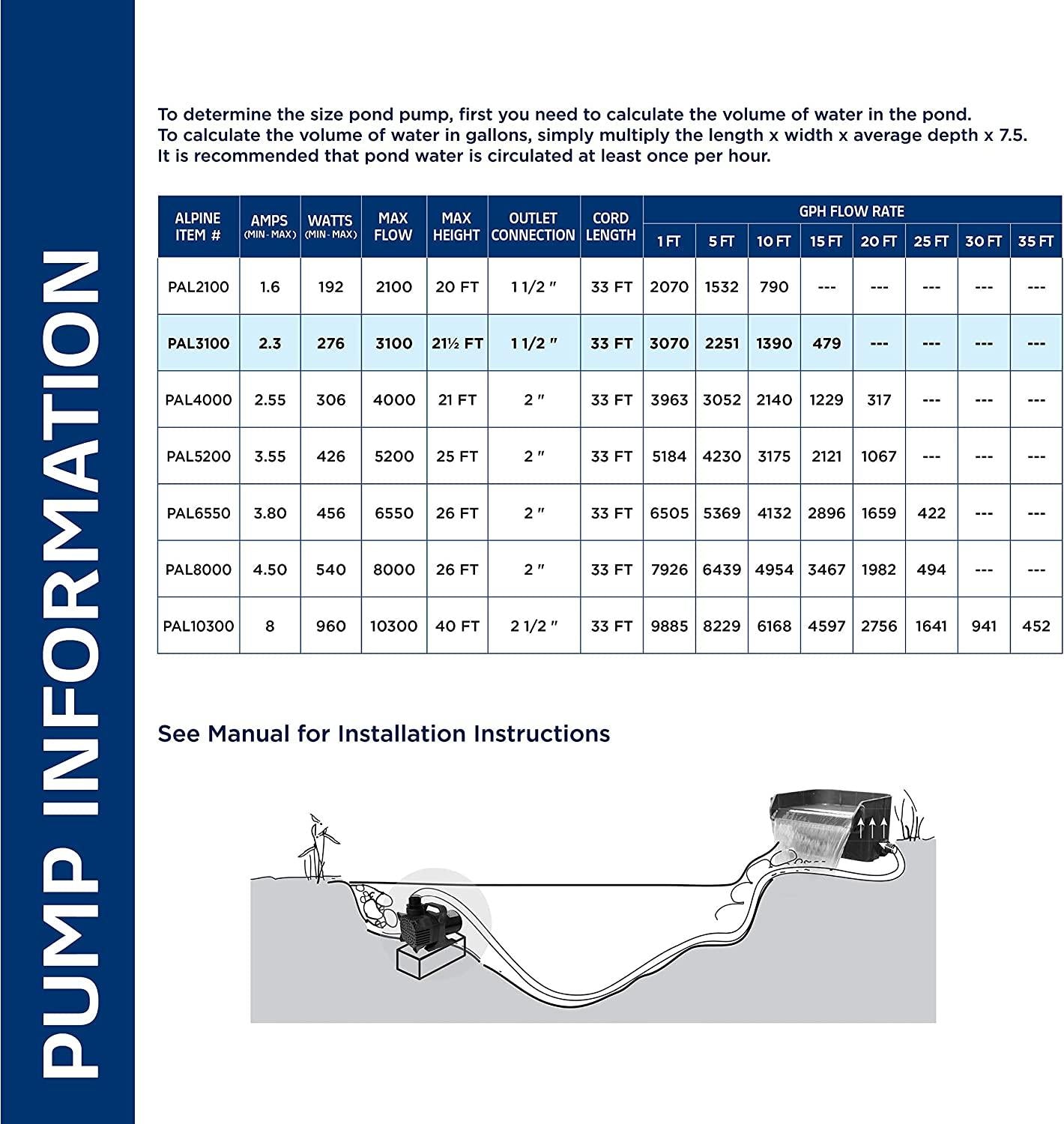 Alpine Corporation Alpine PAL3100 Cyclone Pond Pump-3100 GPH-for Fountains, Waterfalls, and Water Circulation Pump, 10.8"L x 6.1" W x 8.9"H, Black and Blue