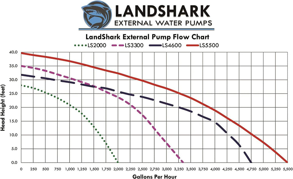 Landshark LS3000 High Efficiency 1/2 Horsepower External Water Pump. 3,300 Gallons Per Hour Maximum Flow Rate