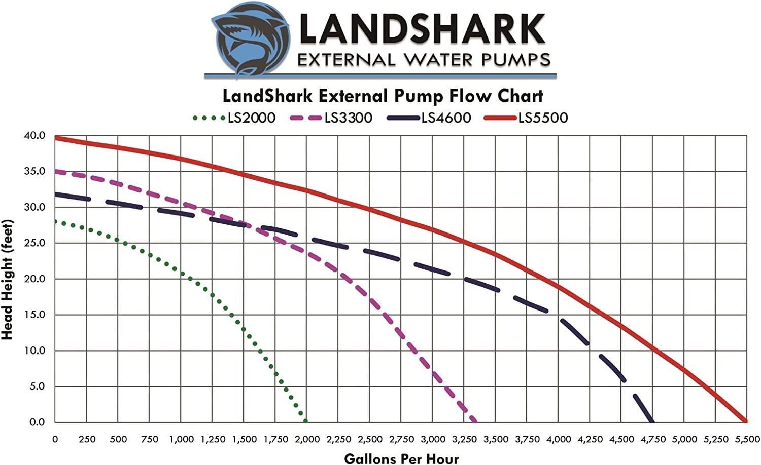 Landshark LS3000 High Efficiency 1/2 Horsepower External Water Pump. 3,300 Gallons Per Hour Maximum Flow Rate