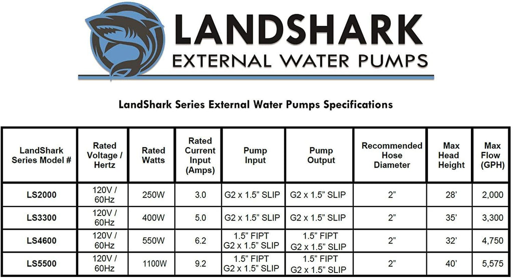 Landshark LS3000 High Efficiency 1/2 Horsepower External Water Pump. 3,300 Gallons Per Hour Maximum Flow Rate