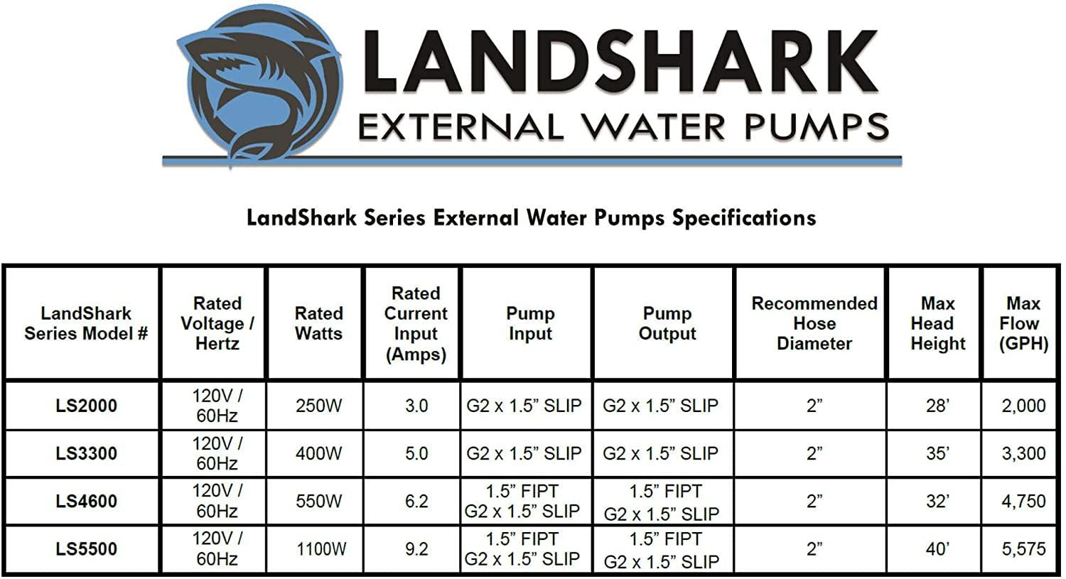 Landshark LS3000 High Efficiency 1/2 Horsepower External Water Pump. 3,300 Gallons Per Hour Maximum Flow Rate