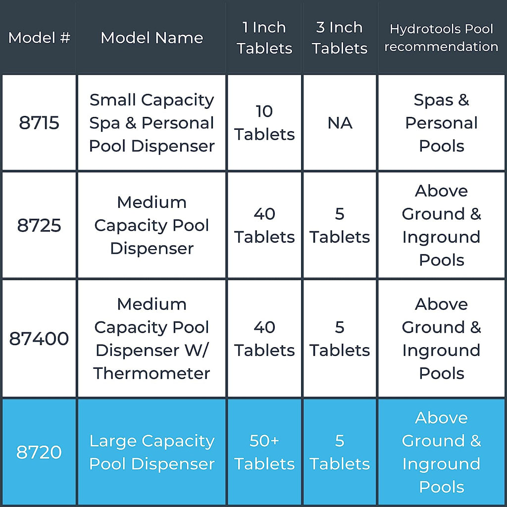 HYDROTOOLS BY SWIMLINE 8720 Extra Large Capacity Pool &amp; Spa Chemical Dispenser | Compatible With Bromine &amp; Chlorine Supports 1-3’’ Tablets | Adjustable Control Ring For Customizable Flow Rate