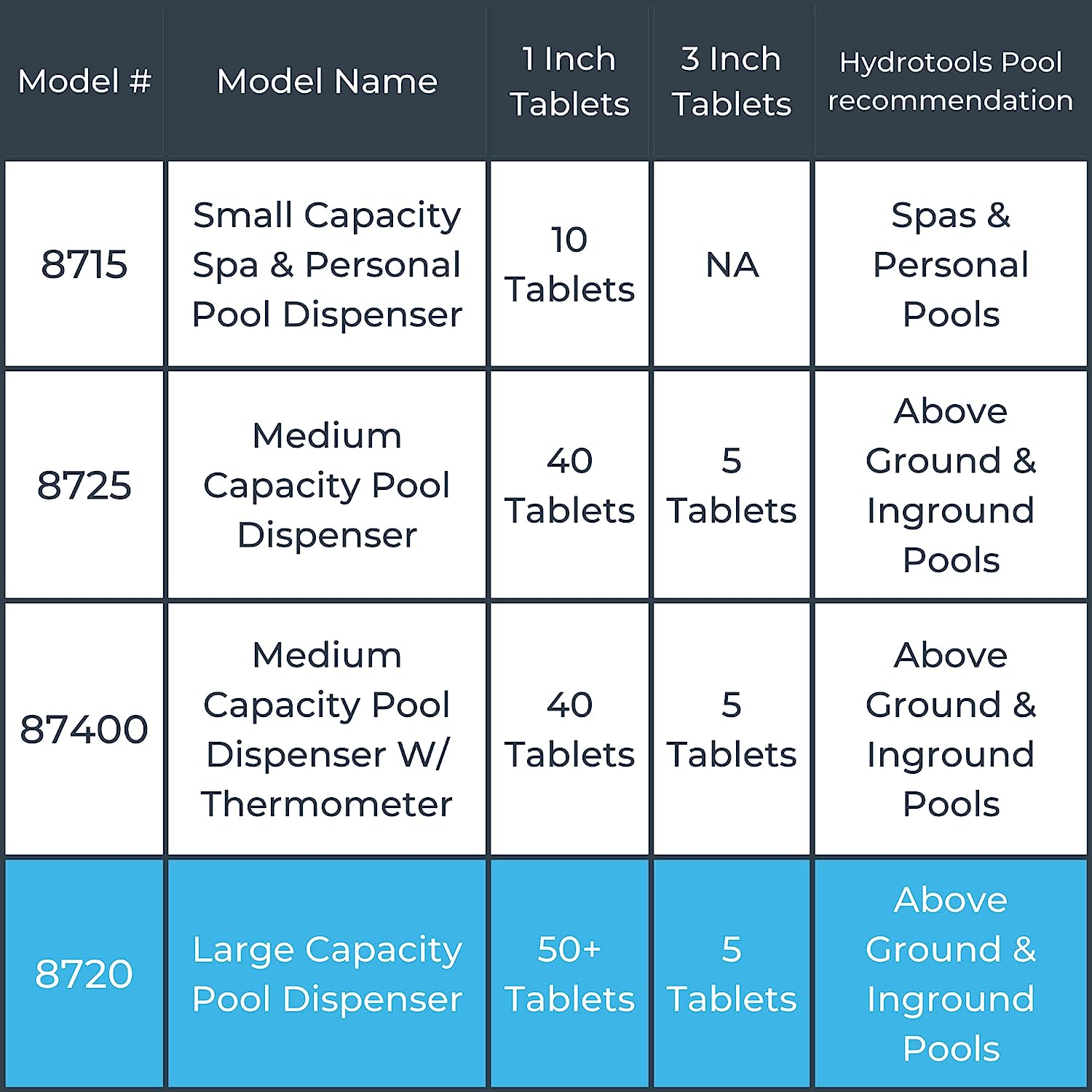 HYDROTOOLS BY SWIMLINE 8720 Extra Large Capacity Pool &amp; Spa Chemical Dispenser | Compatible With Bromine &amp; Chlorine Supports 1-3’’ Tablets | Adjustable Control Ring For Customizable Flow Rate