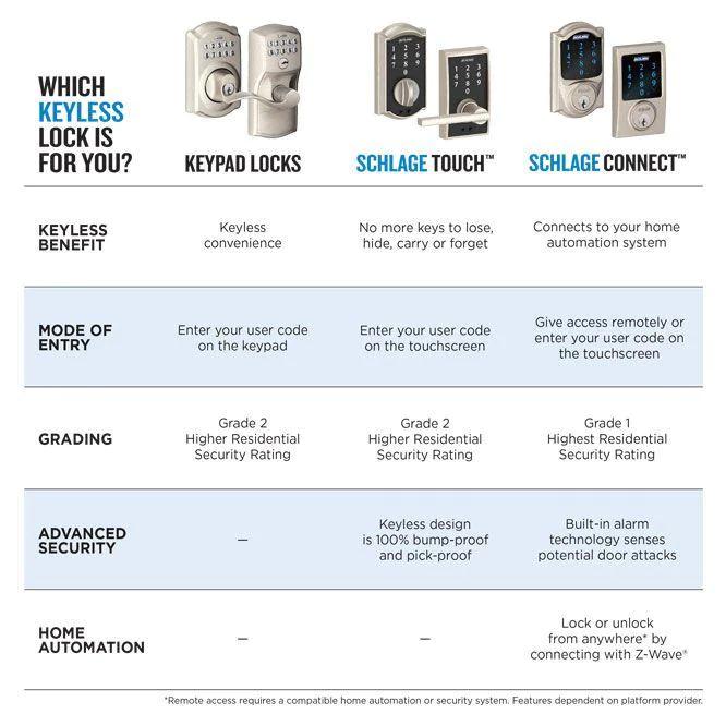 Century Matte Black Connect Smart Door Lock with Alarm