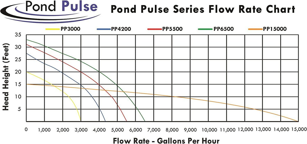 HALF OFF PONDS Pond Pulse 6,500 GPH Hybrid Drive Submersible Pump for Ponds, Water Gardens and Pond  Waterfalls w/ 30' Power Cord - PP-6500