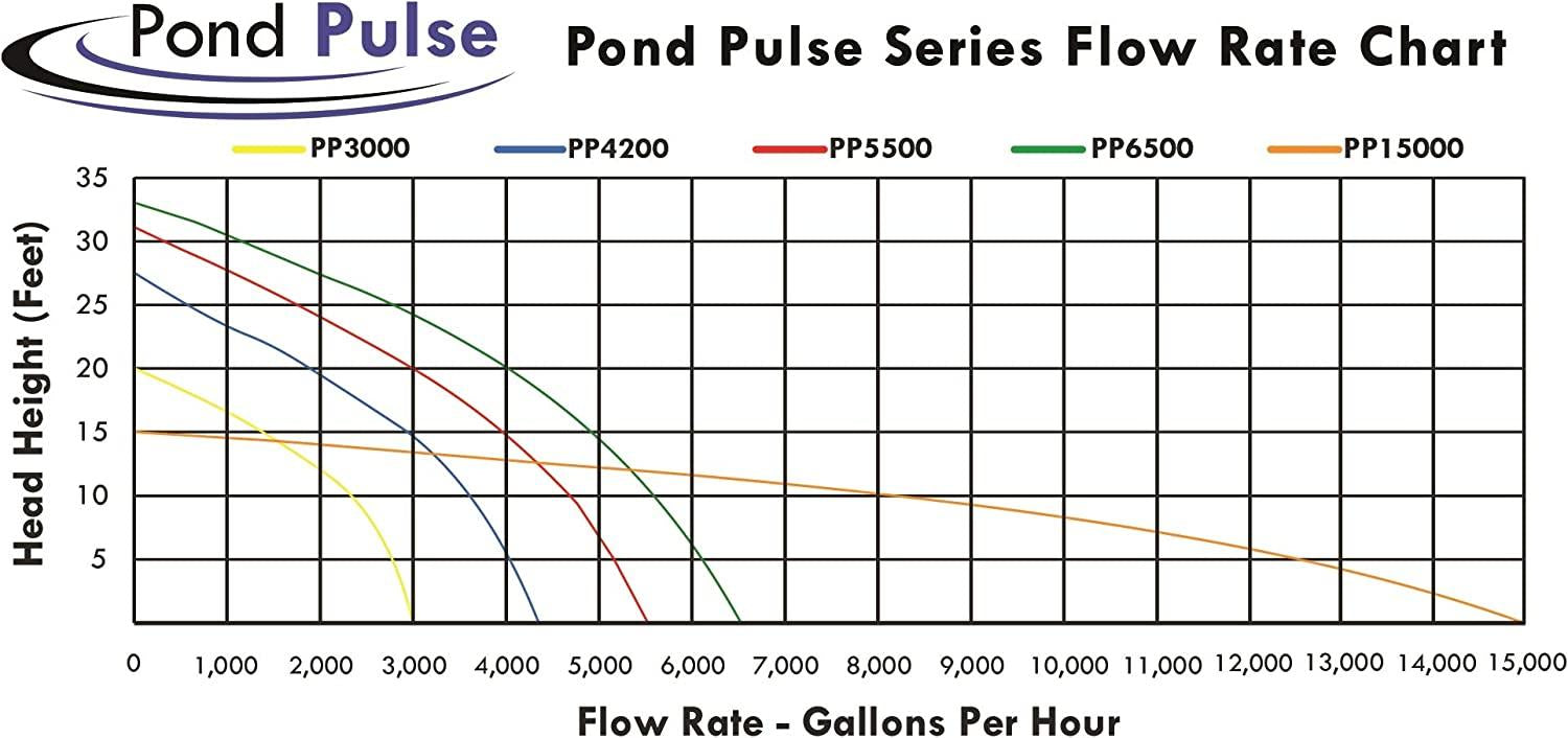 HALF OFF PONDS Pond Pulse 6,500 GPH Hybrid Drive Submersible Pump for Ponds, Water Gardens and Pond  Waterfalls w/ 30' Power Cord - PP-6500