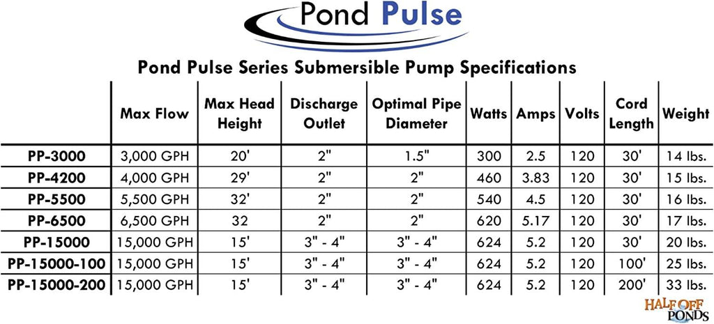 HALF OFF PONDS Pond Pulse 6,500 GPH Hybrid Drive Submersible Pump for Ponds, Water Gardens and Pond  Waterfalls w/ 30' Power Cord - PP-6500