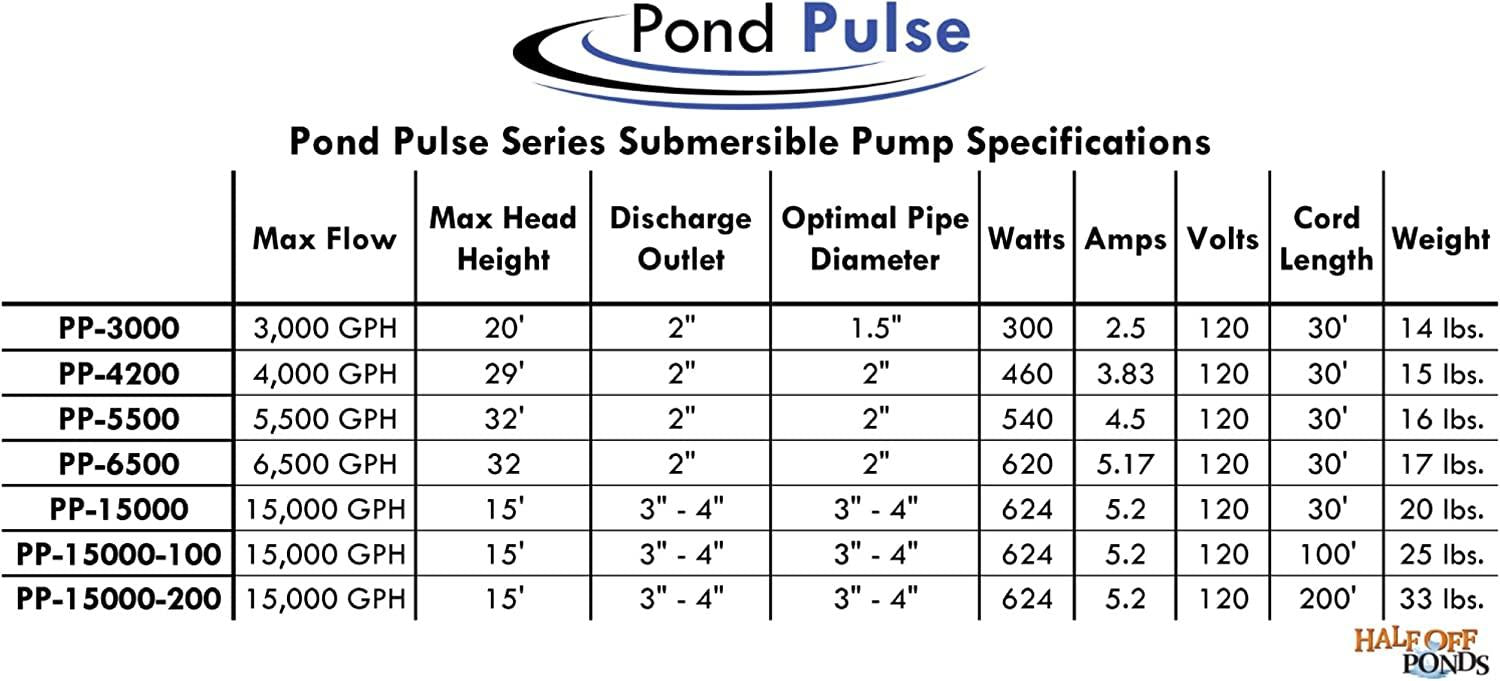 HALF OFF PONDS Pond Pulse 6,500 GPH Hybrid Drive Submersible Pump for Ponds, Water Gardens and Pond  Waterfalls w/ 30' Power Cord - PP-6500