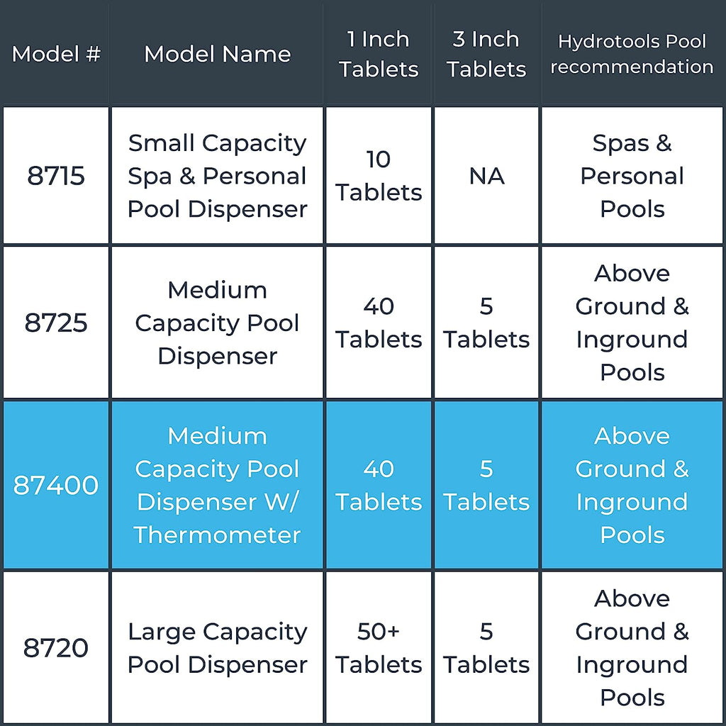 HYDROTOOLS BY SWIMLINE 87400 Large Capacity Pool &amp; Spa Chemical Dispenser Thermometer Combo | Compatible Bromine &amp; Chlorine Supports 1-3’’ Tablets | Adjustable Customizable Flow Rate | Cost Effective