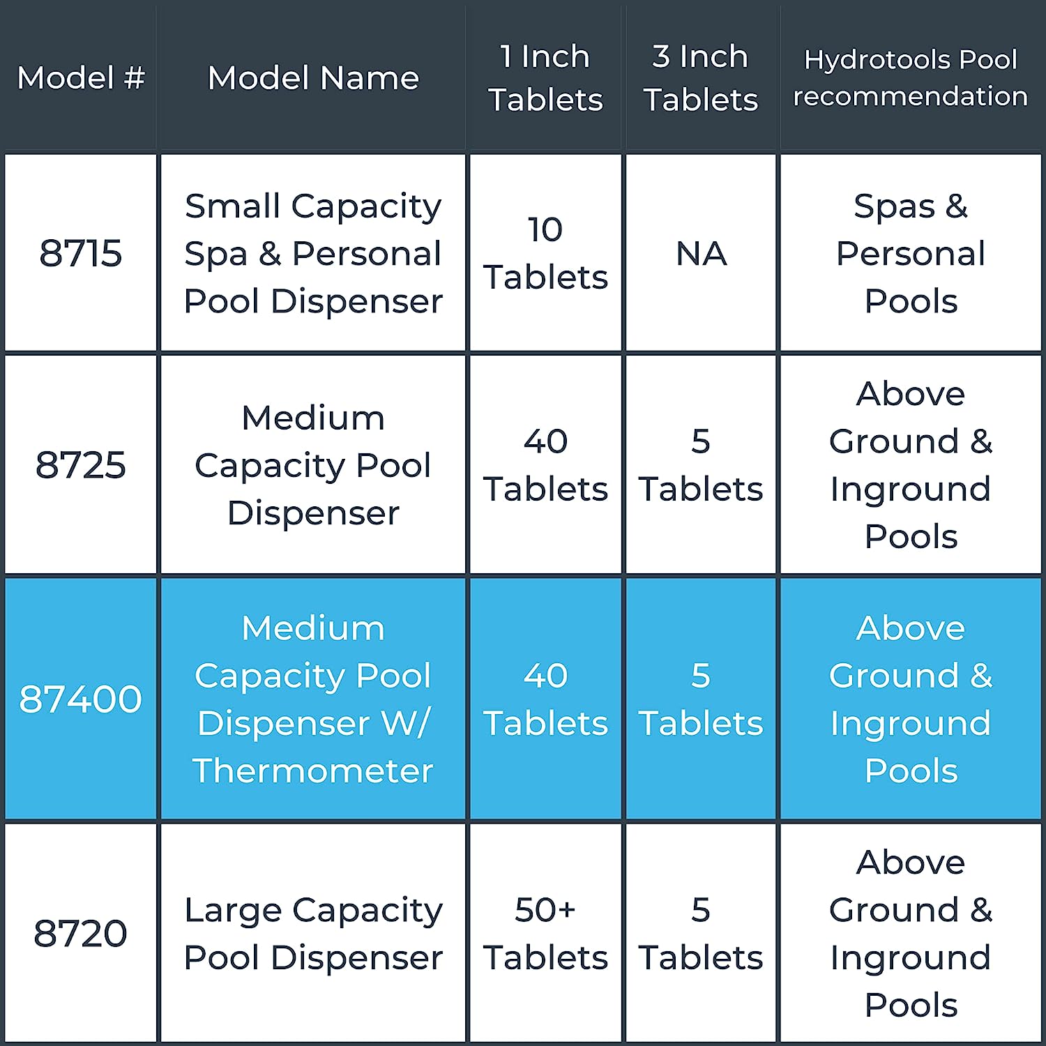 HYDROTOOLS BY SWIMLINE 87400 Large Capacity Pool &amp; Spa Chemical Dispenser Thermometer Combo | Compatible Bromine &amp; Chlorine Supports 1-3’’ Tablets | Adjustable Customizable Flow Rate | Cost Effective
