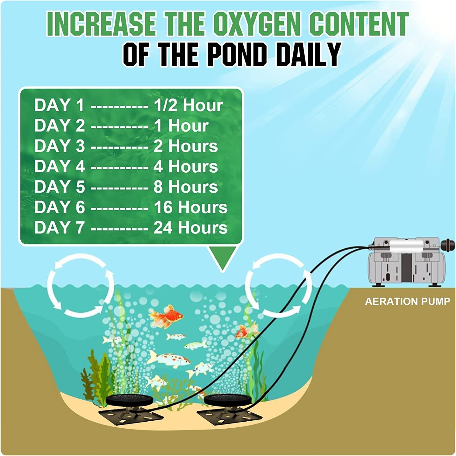 550W Pond or Lake Aeration Pump Kit, 5.76CFM Pond Aerator Pump, Dual 8.5" Air Diffusers with 100" Weighted Tube Fo 3 Acres Pond & Lake