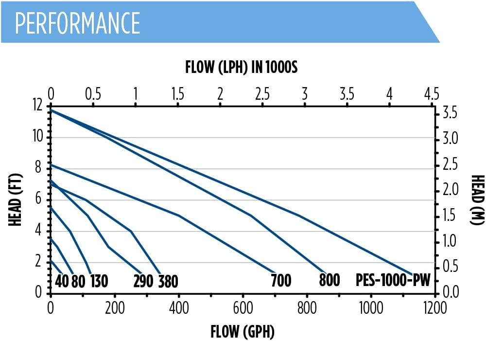 Little Giant 566718 380 GPH Multi Purpose Magnetic Drive Pump, 33 Watts